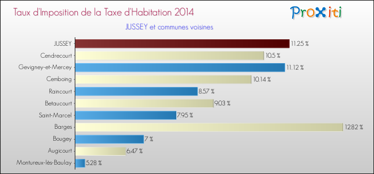 Taux d'imposition de la taxe d'habitation 2014 pour JUSSEY et les communes proches Comparaison des taux d'imposition de la taxe d'habitation 2014 pour JUSSEY et les communes voisines