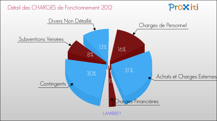 Décomposition des Charges de Fonctionnement 2012 de la commune de LAMBREY Charges de Fonctionnement 2012 pour la commune de LAMBREY