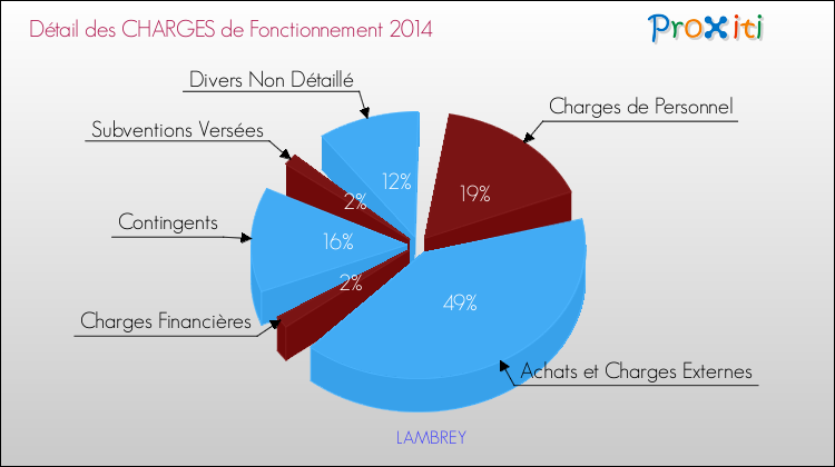 Décomposition des Charges de Fonctionnement 2014 de la commune de LAMBREY Charges de Fonctionnement 2014 pour la commune de LAMBREY