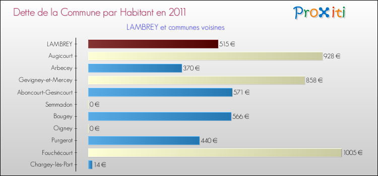 Dette par habitant de la commune en 2011 pour LAMBREY et les communes proches Comparaison de la dette par habitant de la commune en 2011 pour LAMBREY et les communes voisines