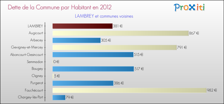Dette par habitant de la commune en 2012 pour LAMBREY et les communes proches Comparaison de la dette par habitant de la commune en 2012 pour LAMBREY et les communes voisines