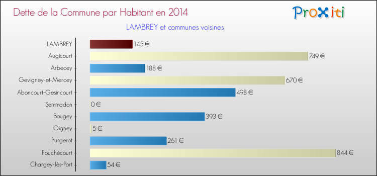 Dette par habitant de la commune en 2014 pour LAMBREY et les communes proches Comparaison de la dette par habitant de la commune en 2014 pour LAMBREY et les communes voisines