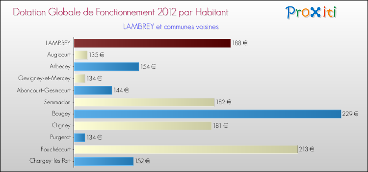 Montant des dotations globales de fonctionnement DGF par Habitant pour LAMBREY et les communes proches Comparaison des des dotations globales de fonctionnement DGF par habitant pour LAMBREY et les communes voisines