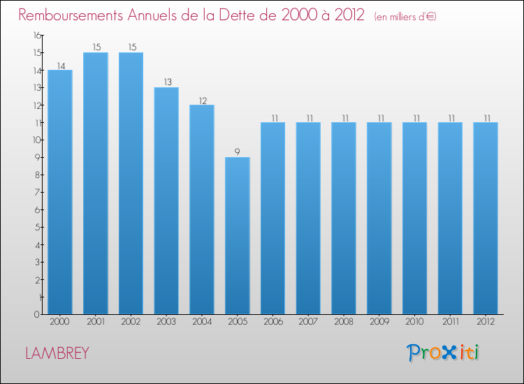 Evolution de l'annuité de la dette pour la commune de LAMBREY de 2000 à 2012 Annuités de la dette pour LAMBREY de 2000 à 2012