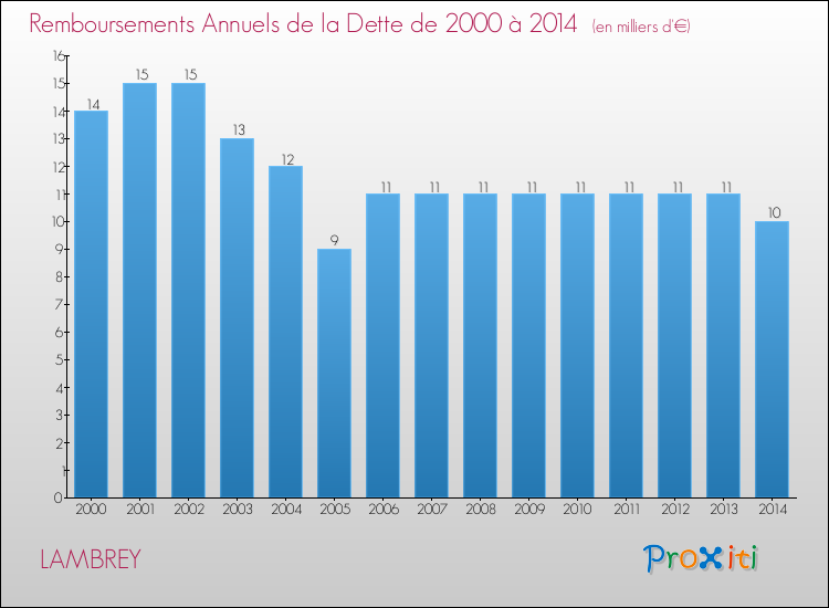 Evolution de l'annuité de la dette pour la commune de LAMBREY de 2000 à 2014 Annuités de la dette pour LAMBREY de 2000 à 2014
