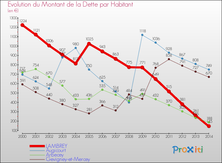 Evolution de la dette par habitant pour la commune de LAMBREY et les communes proches de 2000 à 2014 Comparaison de la dette par habitant pour LAMBREY et les communes voisines de 2000 à 2014