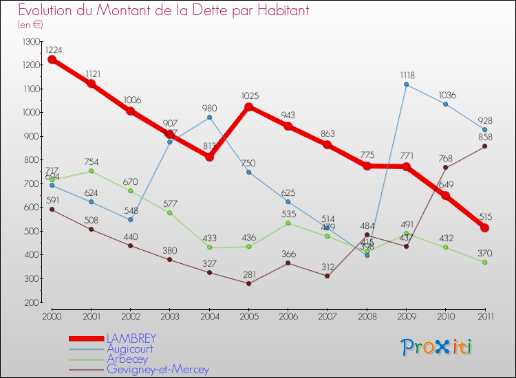 Evolution de la dette par habitant pour la commune de LAMBREY et les communes proches Comparaison de la dette par habitant pour LAMBREY et les communes voisines