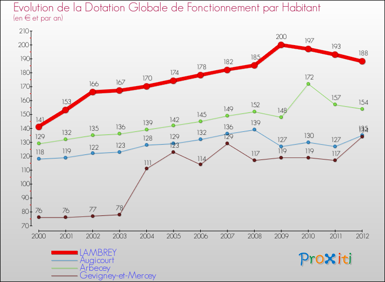 Evolution et montant de la dotation globale de fonctionnement par Habitant pour LAMBREY et les communes proches Comparaison des dotations globales de fonctionnement par habitant pour LAMBREY et les communes voisines