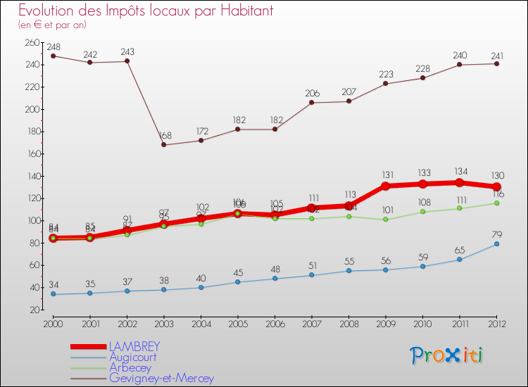 Evolution et montant des impôts locaux par Habitant pour LAMBREY et les communes proches Comparaison des impôts locaux par habitant pour LAMBREY et les communes voisines