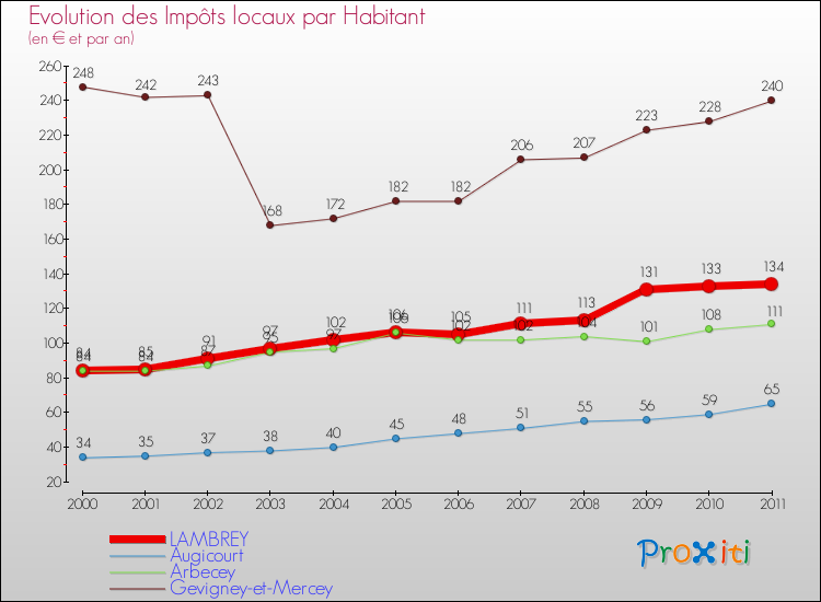 Evolution et montant des impôts locaux par Habitant pour LAMBREY et les communes proches Comparaison des impôts locaux par habitant pour LAMBREY et les communes voisines