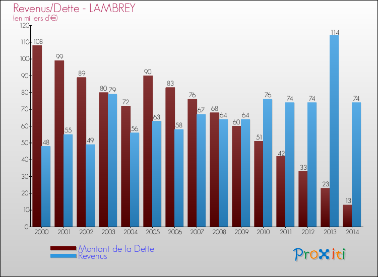 Evolution comparée de la dette et des revenus pour la commune de LAMBREY de 2000 à 2014 Comparaison de la dette et des revenus pour LAMBREY de 2000 à 2014