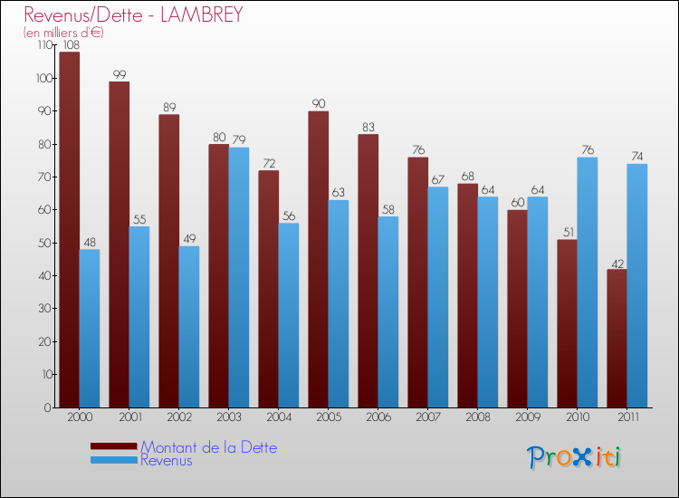 Evolution comparée de la dette et des revenus pour la commune de LAMBREY de 2000 à 2011 Comparaison de la dette et des revenus pour LAMBREY de 2000 à 2011