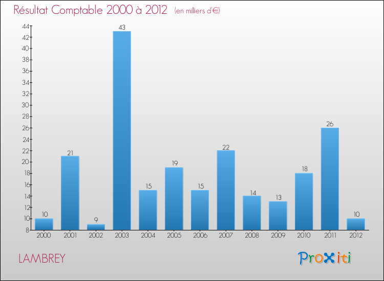 Evolution du résultat comptable pour la commune de LAMBREY de 2000 à 2012 Evolution du résultat comptable pour LAMBREY de 2000 à 2012