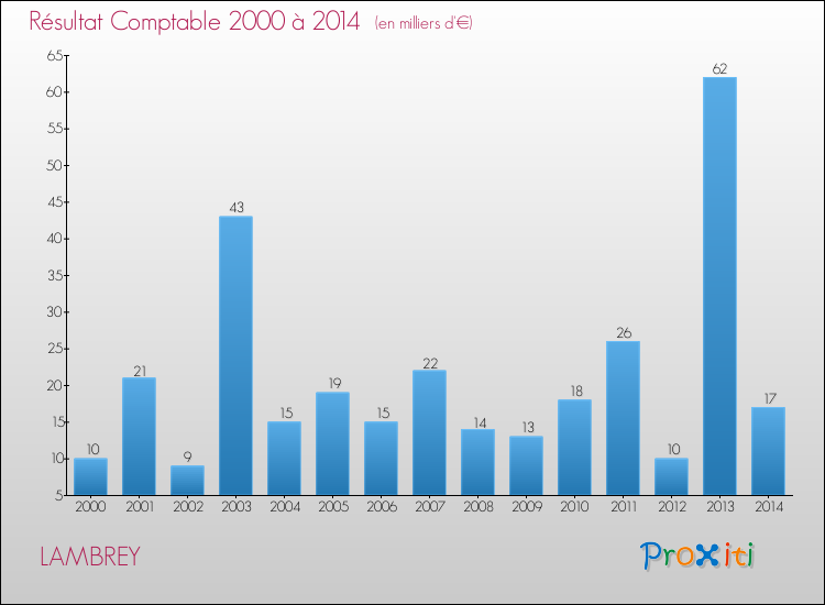 Evolution du résultat comptable pour la commune de LAMBREY de 2000 à 2014 Evolution du résultat comptable pour LAMBREY de 2000 à 2014
