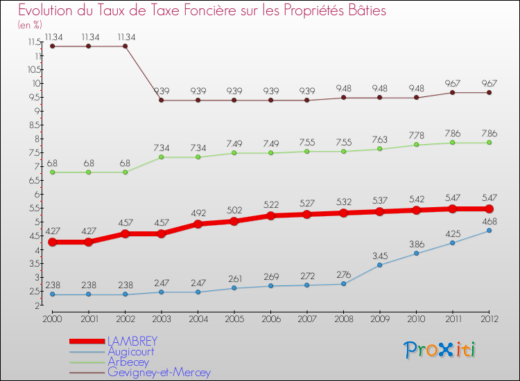 Evolution du taux de la taxe foncière sur le bati pour LAMBREY et les communes proches de 2000 à 2012 Comparaison des taux de taxe foncière sur le bati pour LAMBREY et les communes voisines de 2000 à 2012
