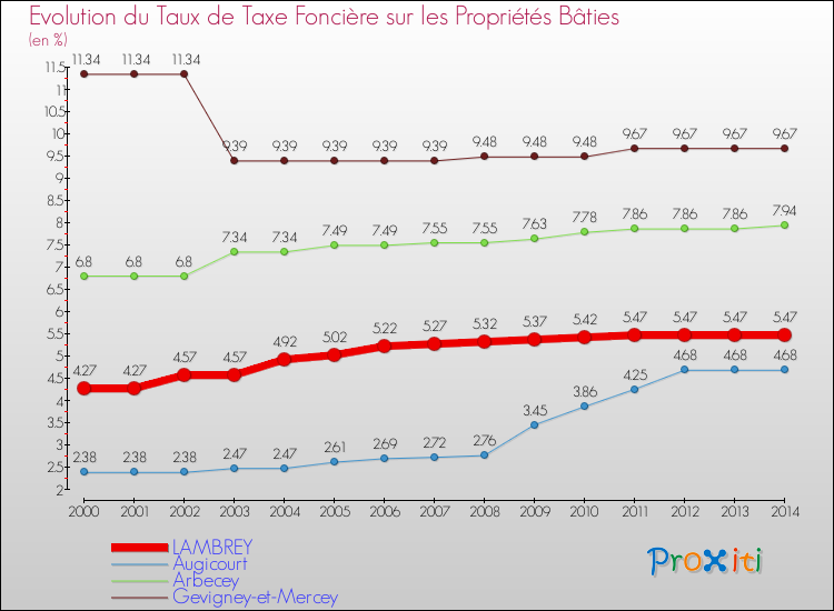 Evolution du taux de la taxe foncière sur le bati pour LAMBREY et les communes proches de 2000 à 2014 Comparaison des taux de taxe foncière sur le bati pour LAMBREY et les communes voisines de 2000 à 2014