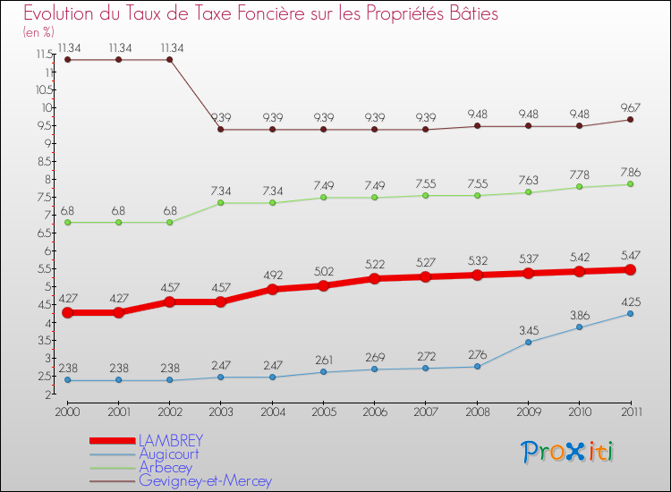 Evolution du taux de la taxe foncière sur le bati pour LAMBREY et les communes proches Comparaison des taux de taxe foncière sur le bati pour LAMBREY et les communes voisines