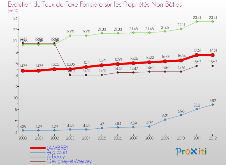 Evolution du taux de la taxe foncière sur les immeubles et terrains non batis pour LAMBREY et les communes proches de 2000 à 2012 Comparaison des taux de la taxe foncière sur les immeubles et terrains non batis pour LAMBREY et les communes voisines de 2000 à 2012