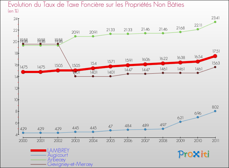 Evolution du taux de la taxe foncière sur les immeubles et terrains non batis pour LAMBREY et les communes proches Comparaison des taux de la taxe foncière sur les immeubles et terrains non batis pour LAMBREY et les communes voisines