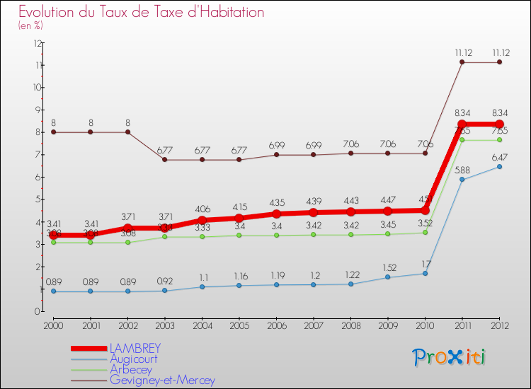Evolution du taux de la taxe d'habitation pour LAMBREY et les communes proches Comparaison des taux de la taxe d'habitation pour LAMBREY et les communes voisines