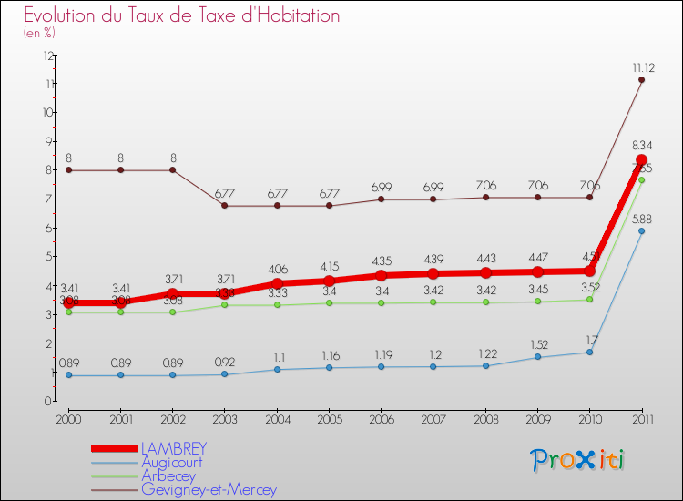 Evolution du taux de la taxe d'habitation pour LAMBREY et les communes proches Comparaison des taux de la taxe d'habitation pour LAMBREY et les communes voisines