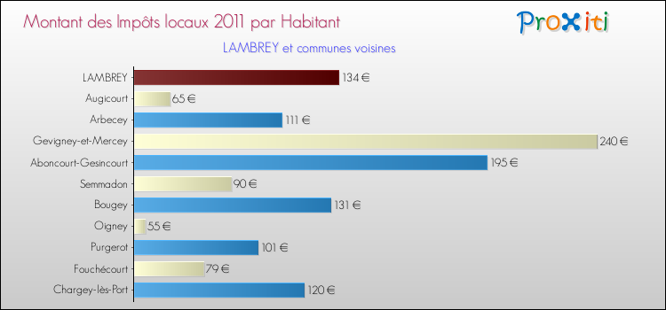Montant des impôts locaux par Habitant pour LAMBREY et les communes proches Comparaison des impôts locaux par habitant pour LAMBREY et les communes voisines