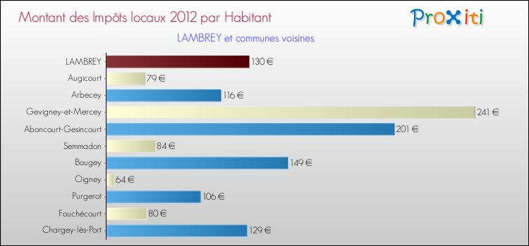 Montant des impôts locaux par Habitant pour LAMBREY et les communes proches Comparaison des impôts locaux par habitant pour LAMBREY et les communes voisines