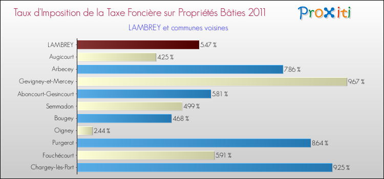 Taux d'imposition de la taxe foncière sur le bati 2011 pour LAMBREY et les communes proches Comparaison des taux d'imposition de la taxe foncière sur le bati 2011 pour LAMBREY et les communes voisines