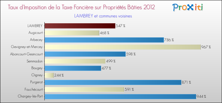 Taux d'imposition de la taxe foncière sur le bati 2012 pour LAMBREY et les communes proches Comparaison des taux d'imposition de la taxe foncière sur le bati 2012 pour LAMBREY et les communes voisines