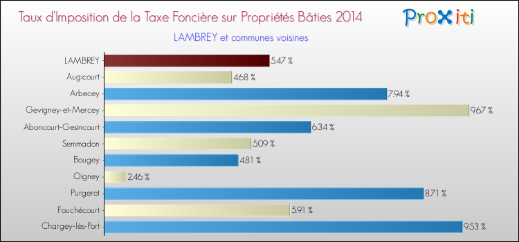 Taux d'imposition de la taxe foncière sur le bati 2014 pour LAMBREY et les communes proches Comparaison des taux d'imposition de la taxe foncière sur le bati 2014 pour LAMBREY et les communes voisines