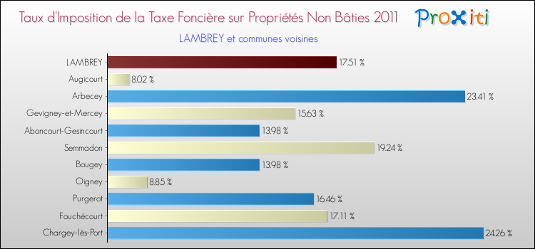 Taux d'imposition de la taxe foncière sur les immeubles et terrains non batis 2011 pour LAMBREY et les communes proches Comparaison des taux d'imposition de la taxe foncière sur les immeubles et terrains non batis 2011 pour LAMBREY et les communes voisines