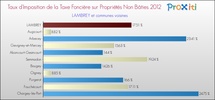 Taux d'imposition de la taxe foncière sur les immeubles et terrains non batis 2012 pour LAMBREY et les communes proches Comparaison des taux d'imposition de la taxe foncière sur les immeubles et terrains non batis 2012 pour LAMBREY et les communes voisines