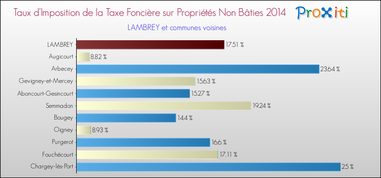 Taux d'imposition de la taxe foncière sur les immeubles et terrains non batis 2014 pour LAMBREY et les communes proches Comparaison des taux d'imposition de la taxe foncière sur les immeubles et terrains non batis 2014 pour LAMBREY et les communes voisines