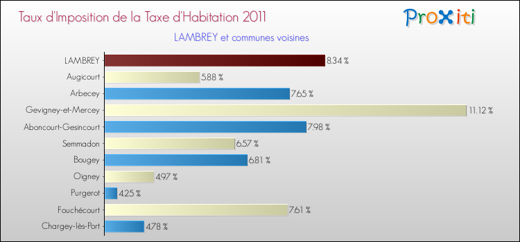 Taux d'imposition de la taxe d'habitation 2011 pour LAMBREY et les communes proches Comparaison des taux d'imposition de la taxe d'habitation 2011 pour LAMBREY et les communes voisines