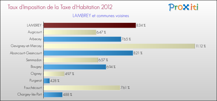 Taux d'imposition de la taxe d'habitation 2012 pour LAMBREY et les communes proches Comparaison des taux d'imposition de la taxe d'habitation 2012 pour LAMBREY et les communes voisines