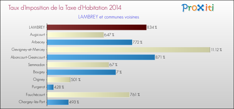 Taux d'imposition de la taxe d'habitation 2014 pour LAMBREY et les communes proches Comparaison des taux d'imposition de la taxe d'habitation 2014 pour LAMBREY et les communes voisines
