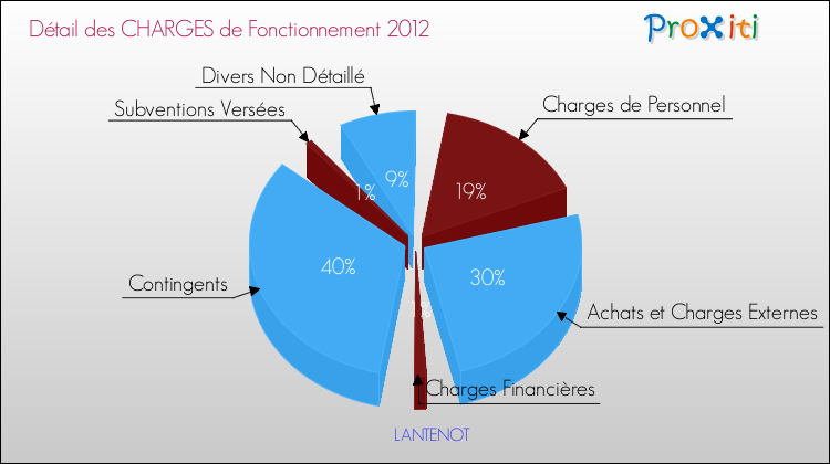 Décomposition des Charges de Fonctionnement 2012 de la commune de LANTENOT Charges de Fonctionnement 2012 pour la commune de LANTENOT
