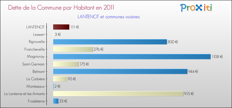 Dette par habitant de la commune en 2011 pour LANTENOT et les communes proches Comparaison de la dette par habitant de la commune en 2011 pour LANTENOT et les communes voisines