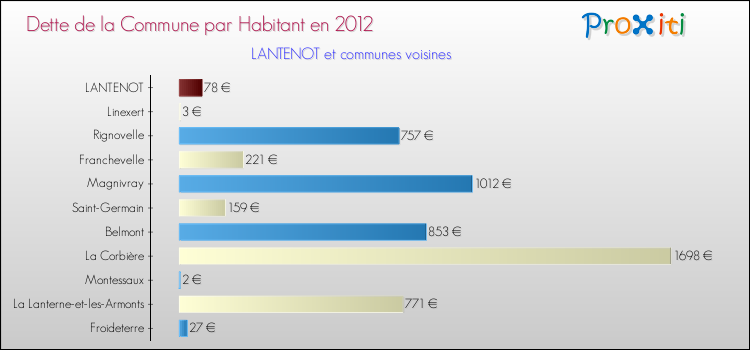 Dette par habitant de la commune en 2012 pour LANTENOT et les communes proches Comparaison de la dette par habitant de la commune en 2012 pour LANTENOT et les communes voisines