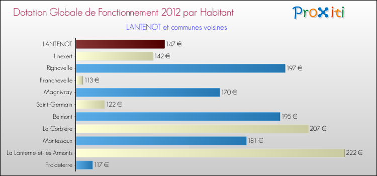Montant des dotations globales de fonctionnement DGF par Habitant pour LANTENOT et les communes proches Comparaison des des dotations globales de fonctionnement DGF par habitant pour LANTENOT et les communes voisines