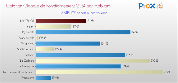 Montant des dotations globales de fonctionnement DGF par Habitant pour LANTENOT et les communes proches en 2014. Comparaison des des dotations globales de fonctionnement DGF par habitant pour LANTENOT et les communes voisines en 2014.