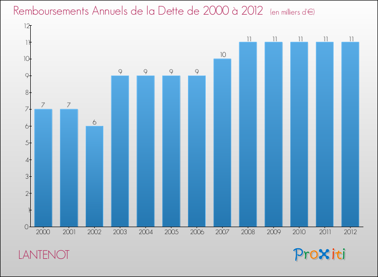 Evolution de l'annuité de la dette pour la commune de LANTENOT de 2000 à 2012 Annuités de la dette pour LANTENOT de 2000 à 2012