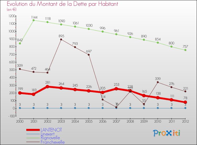 Evolution de la dette par habitant pour la commune de LANTENOT et les communes proches de 2000 à 2012 Comparaison de la dette par habitant pour LANTENOT et les communes voisines de 2000 à 2012