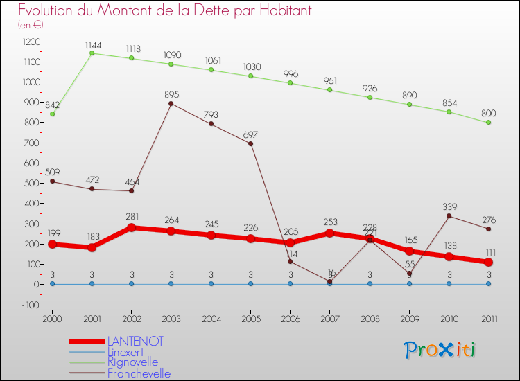 Evolution de la dette par habitant pour la commune de LANTENOT et les communes proches Comparaison de la dette par habitant pour LANTENOT et les communes voisines