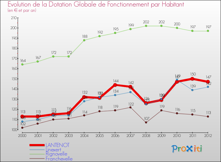 Evolution et montant de la dotation globale de fonctionnement par Habitant pour LANTENOT et les communes proches Comparaison des dotations globales de fonctionnement par habitant pour LANTENOT et les communes voisines