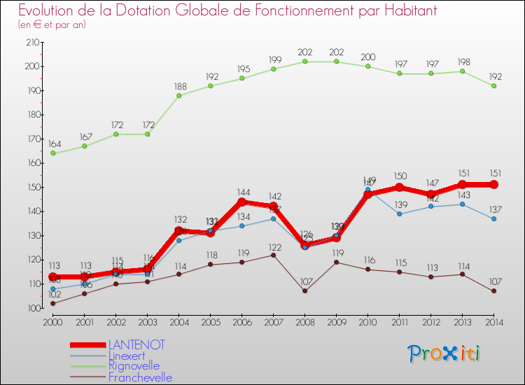 Evolution et montant de la dotation globale de fonctionnement par Habitant pour LANTENOT et les communes proches de 2000 à 2014. Comparaison des dotations globales de fonctionnement par habitant pour LANTENOT et les communes voisines de 2000 à 2014.