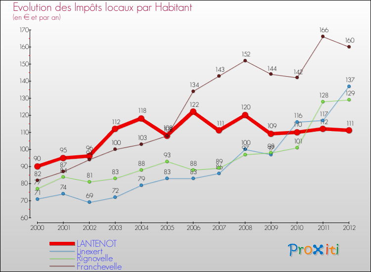Evolution et montant des impôts locaux par Habitant pour LANTENOT et les communes proches Comparaison des impôts locaux par habitant pour LANTENOT et les communes voisines