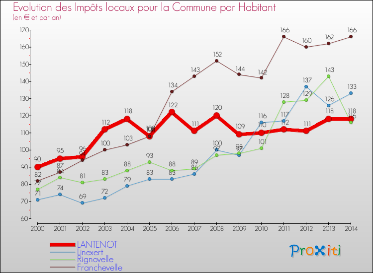 Evolution et montant des impôts locaux par Habitant pour LANTENOT et les communes proches de 2000 à 2014 Comparaison des impôts locaux par habitant pour LANTENOT et les communes voisines de 2000 à 2014