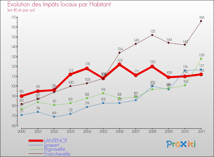 Evolution et montant des impôts locaux par Habitant pour LANTENOT et les communes proches Comparaison des impôts locaux par habitant pour LANTENOT et les communes voisines