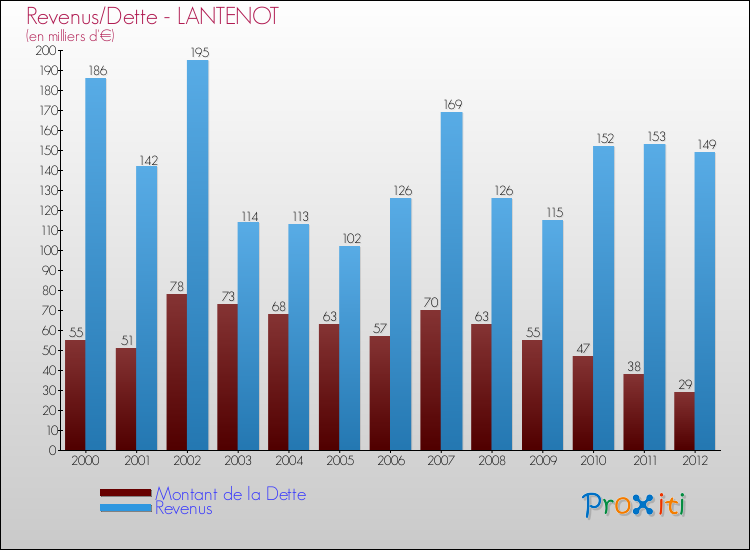 Evolution comparée de la dette et des revenus pour la commune de LANTENOT de 2000 à 2012 Comparaison de la dette et des revenus pour LANTENOT de 2000 à 2012